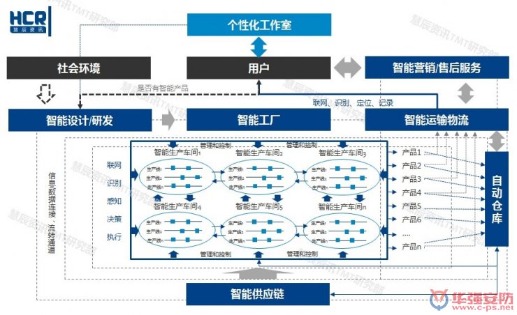 智能制造6大挑戰(zhàn)在哪里？兩張圖幫你看清